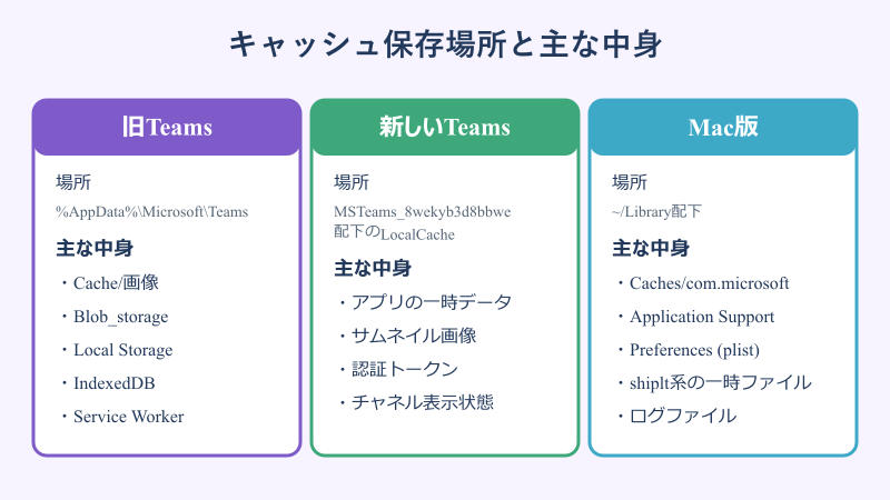 teamsキャッシュクリア 影響 キャッシュ保存場所と中身