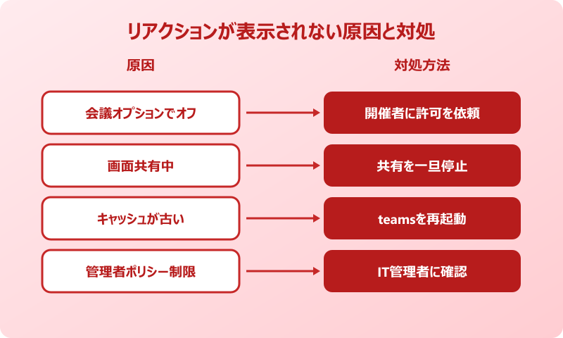 teamsリアクション カスタマイズ リアクションが表示されない場合の対処