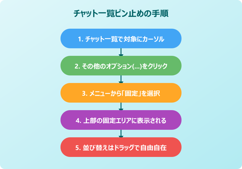 teams ピン止め チャット一覧をピン止めする手順