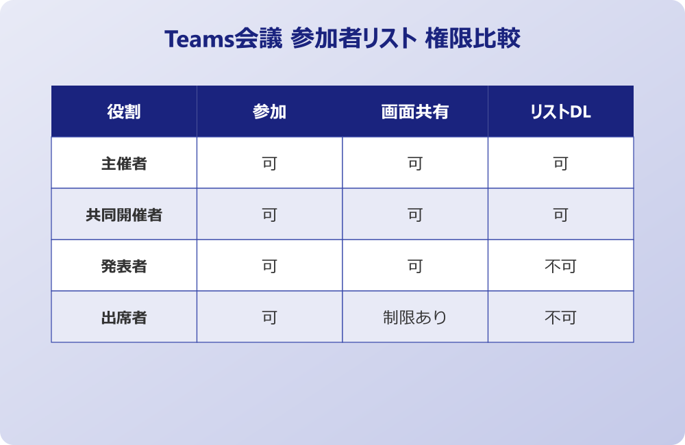 Teams会議 参加者リスト ダウンロード権限比較