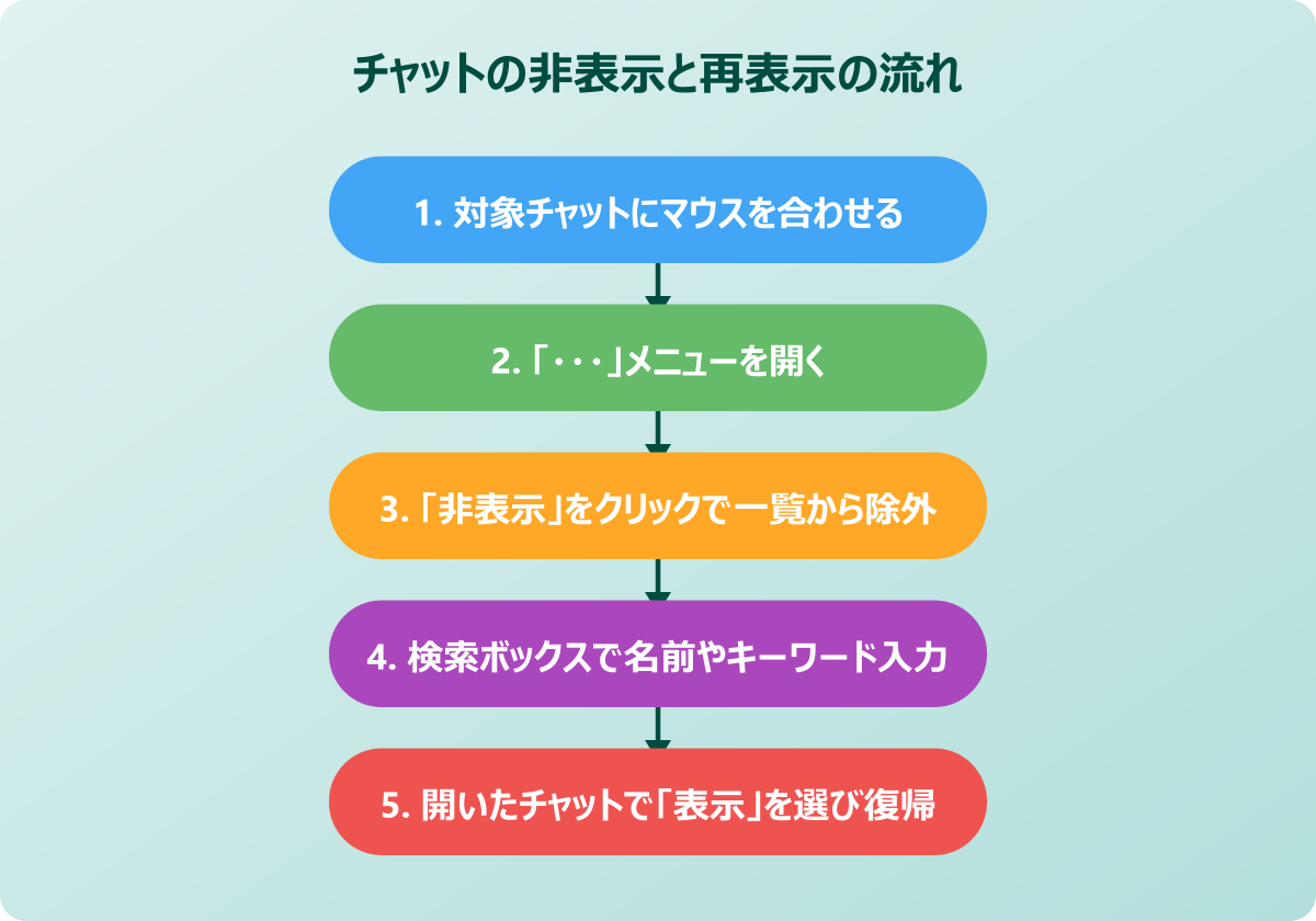 teams非表示 再表示 チャットを非表示にする操作手順