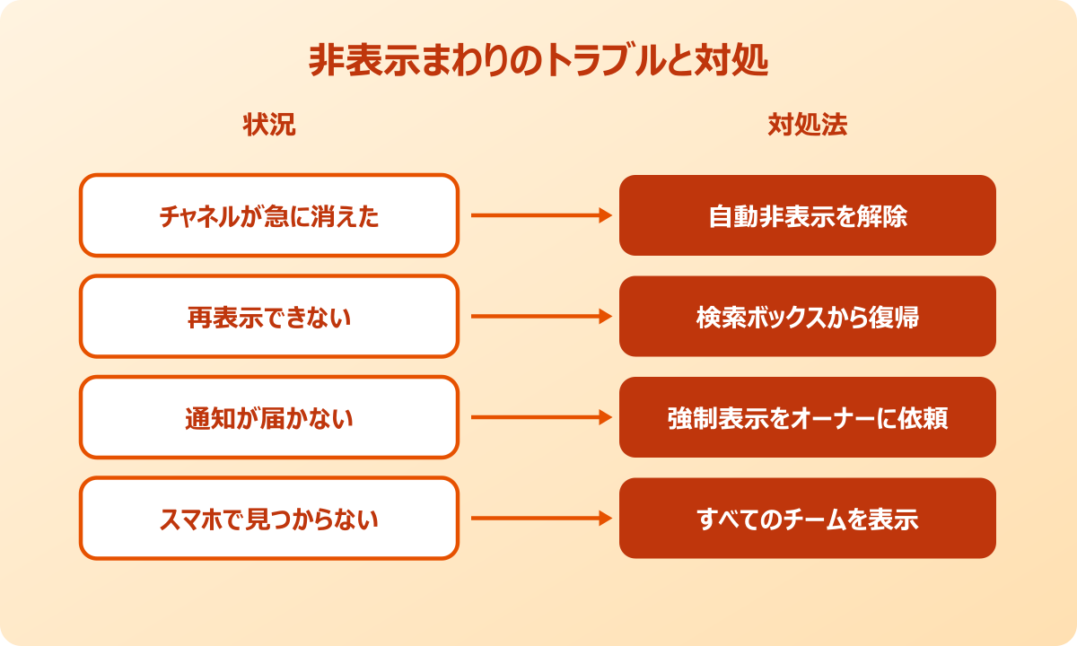 teams非表示 再表示 自動で非表示になるチャネルを止める設定