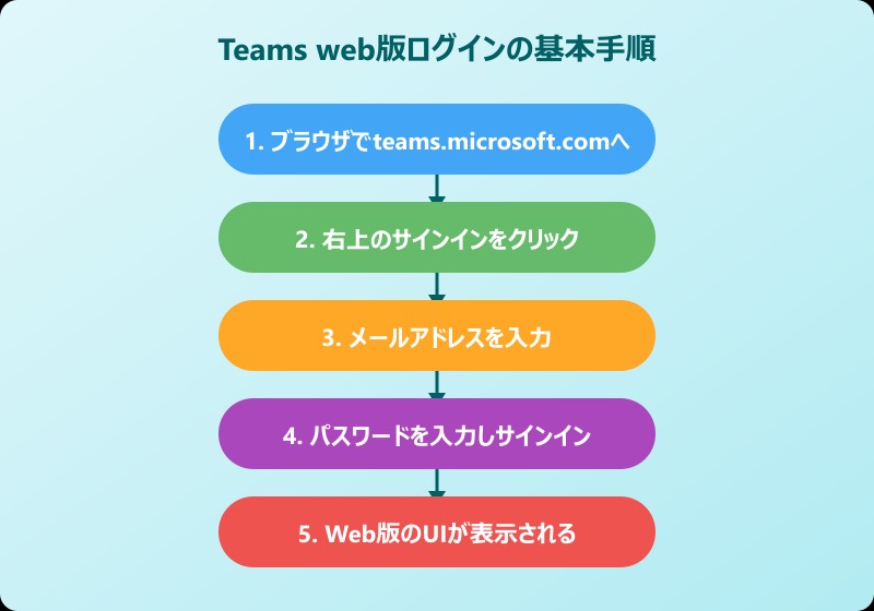 Teams web版ログインの基本手順