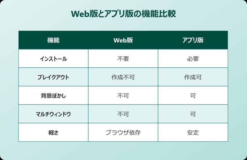 Teams web版ログイン アプリ版との機能比較