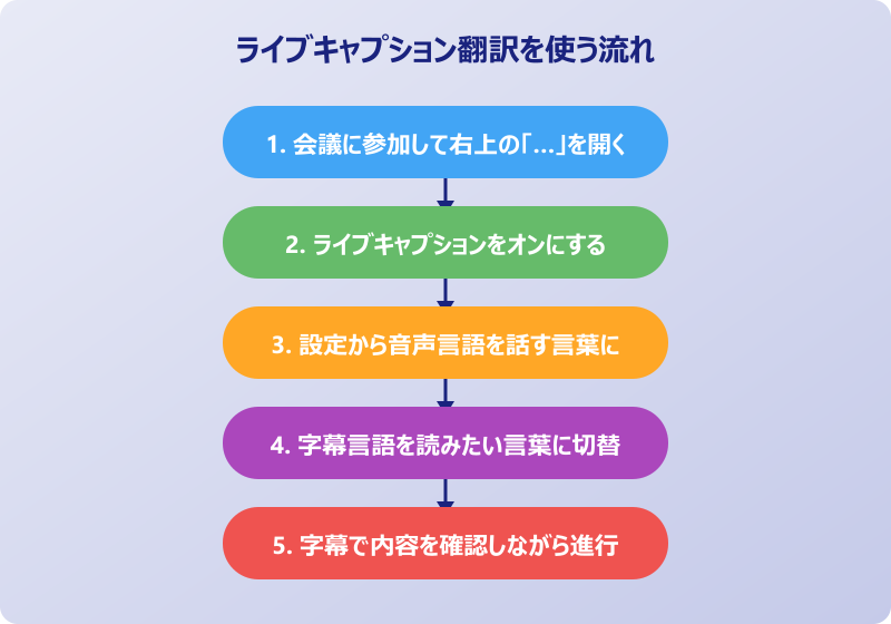 ライブキャプション 翻訳 活用フロー