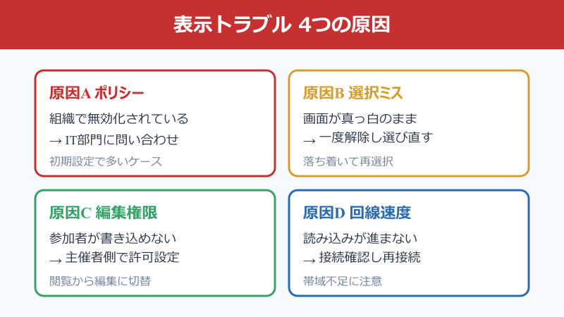 teams ホワイトボード 使い方 共有できない時のチェックリスト