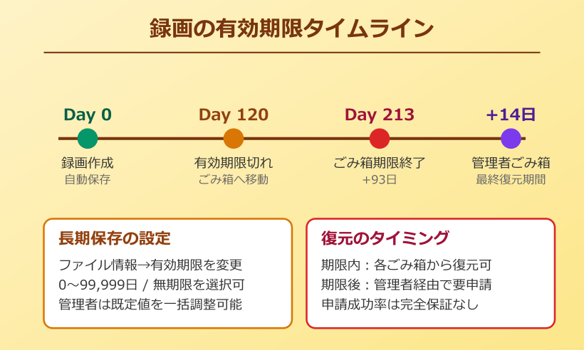 teamsレコーディング 削除 自動削除の設定変更