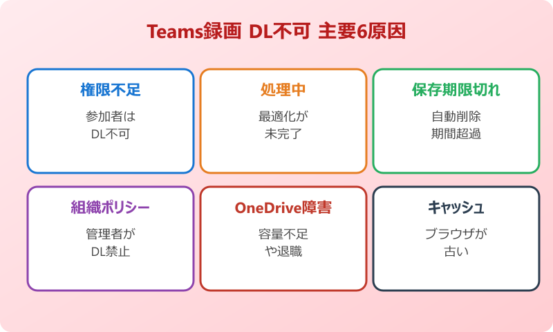 teams 録画ダウンロードできない 主な原因の全体像