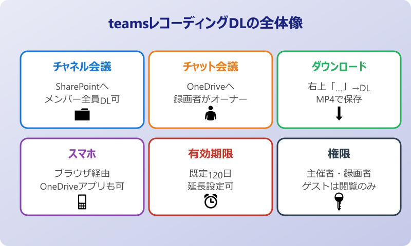teamsレコーディング ダウンロード 保存先と手順の全体像