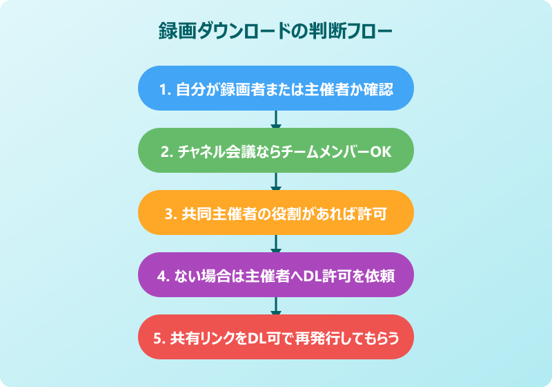 teamsレコーディング ダウンロード 権限と注意点フロー