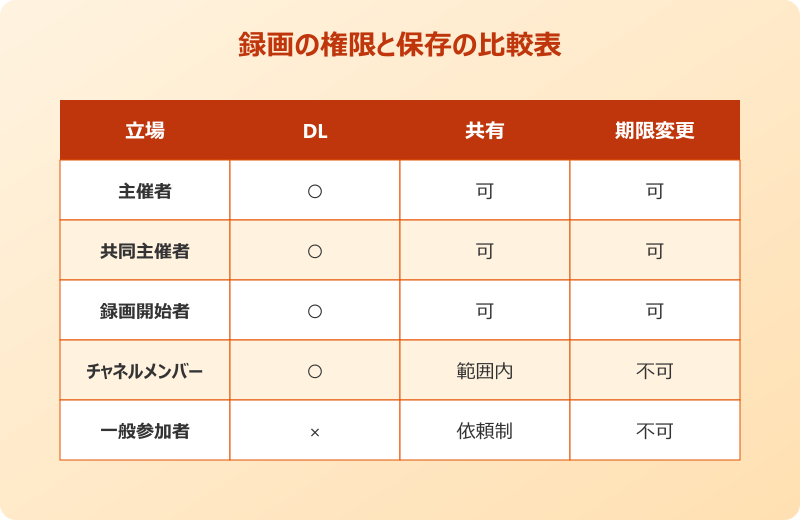 teamsレコーディング ダウンロード 有効期限と権限の早見表