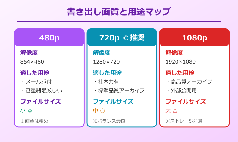 teams録画 編集 書き出し形式と画質の選び方