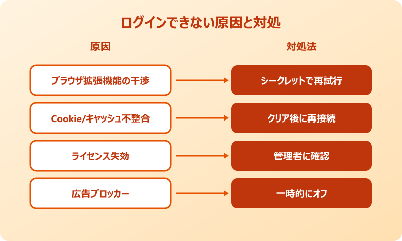 Teams web版ログイン できない原因と対処