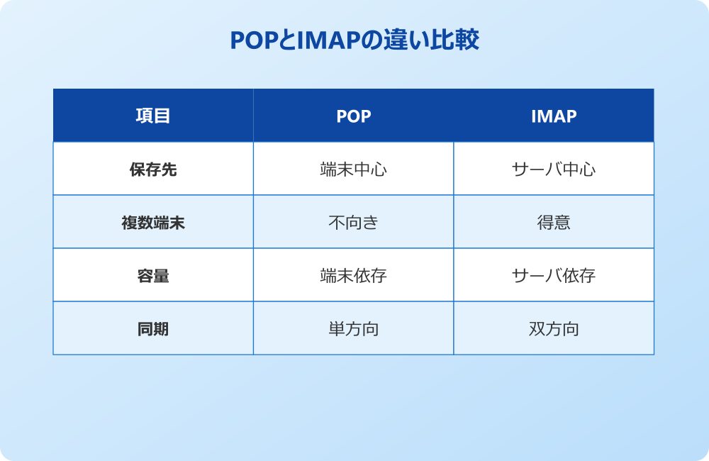 新しいOutlook POP設定できない IMAPや従来版Outlookへの切り替え