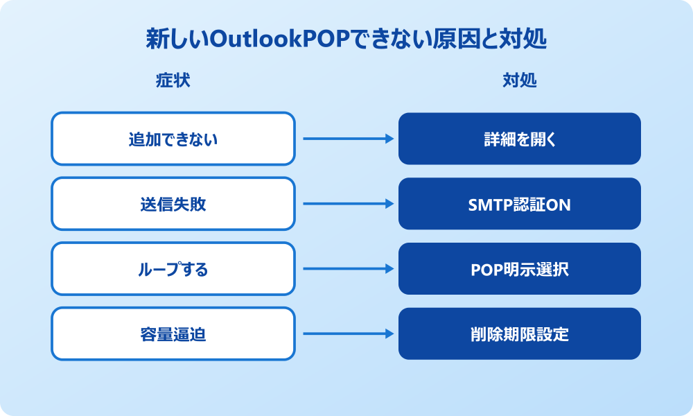 新しいOutlookでPOP設定を成功させる方法