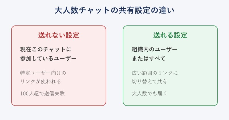 大人数チャットの共有設定の比較図