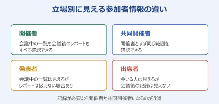 teams 参加者 確認 立場別に見える情報の違い