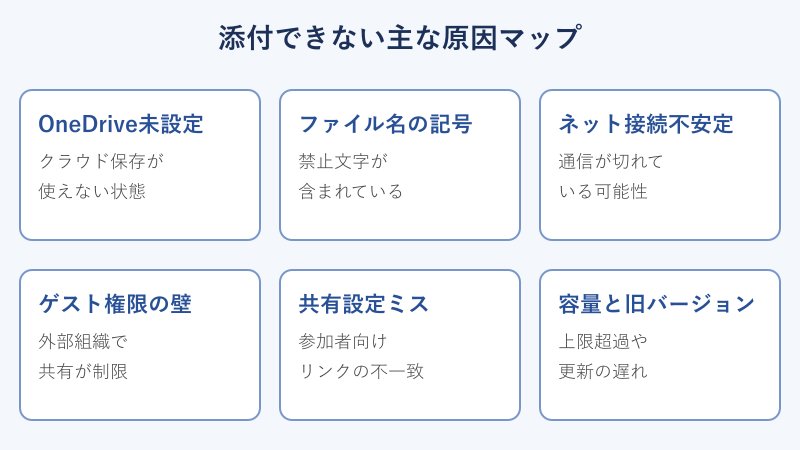 添付できない原因の分類マップ