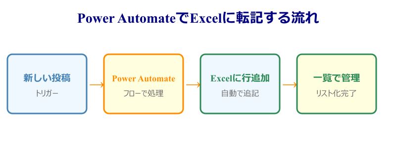teams スレッド リスト化 Power AutomateでExcelに転記する流れ