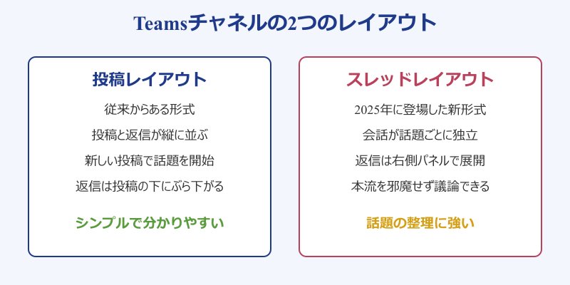 Teamsスレッドの立て方 チャネルの2つのレイアウト
