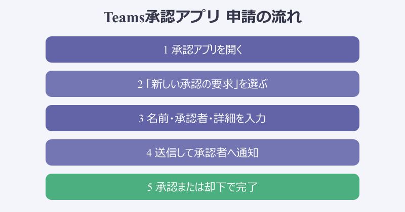 teams 承認アプリ 申請の基本フロー