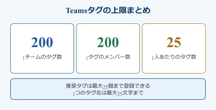 teams タグ 作り方 上限の数字まとめ