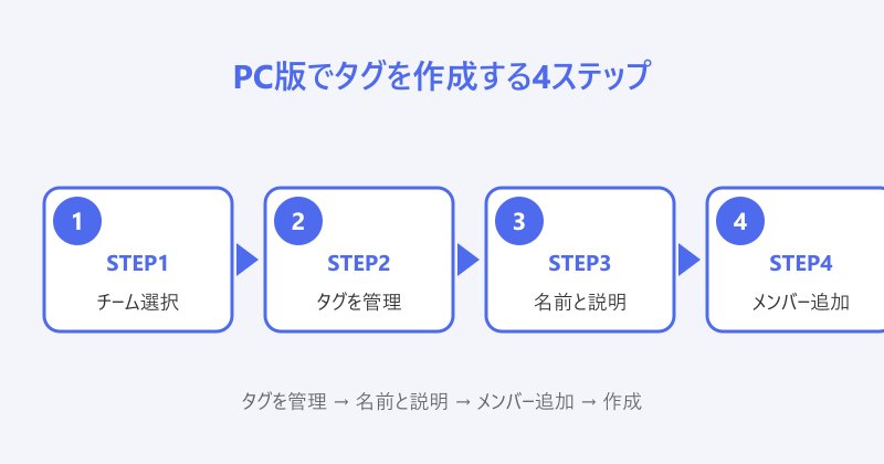 Teams タグ 使い方 PC版でタグを作成する4ステップ