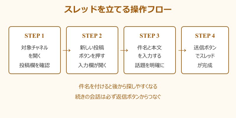 Teamsスレッドの立て方 操作フロー