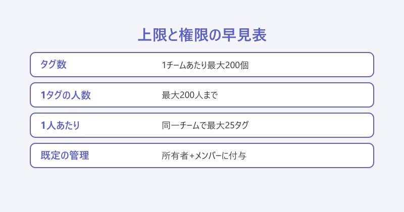 Teams タグ 使い方 上限と権限の早見表