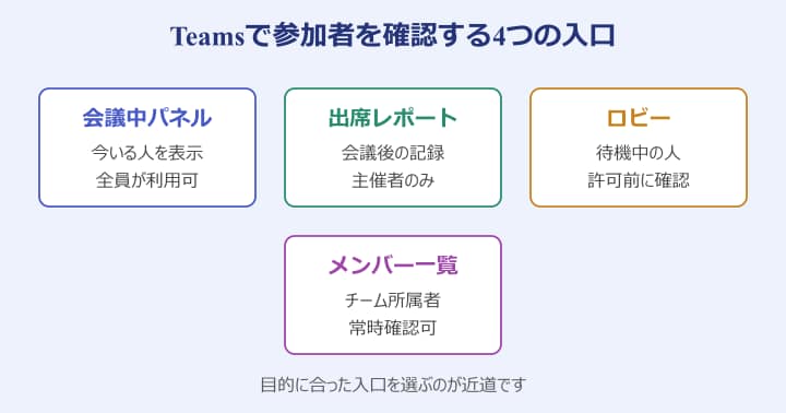 teams 参加者 確認 4つの入口
