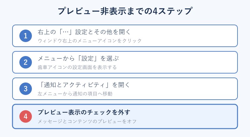 プレビュー非表示の設定手順フロー