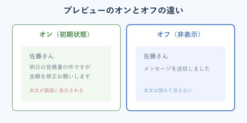 通知プレビューのオンとオフの表示比較