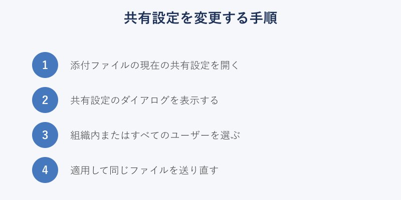 共有設定を変更する4ステップの手順図