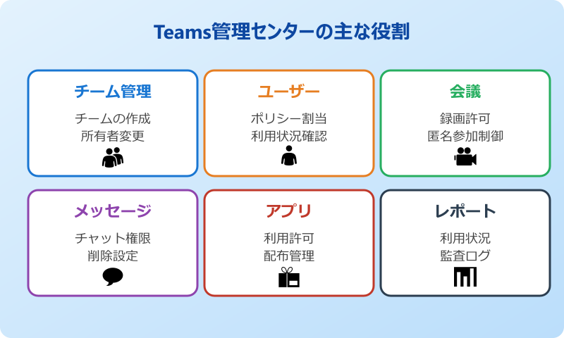 teams管理センター ログイン 主な役割