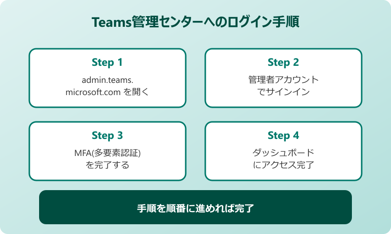 teams管理センター ログインURLとアクセスの基本