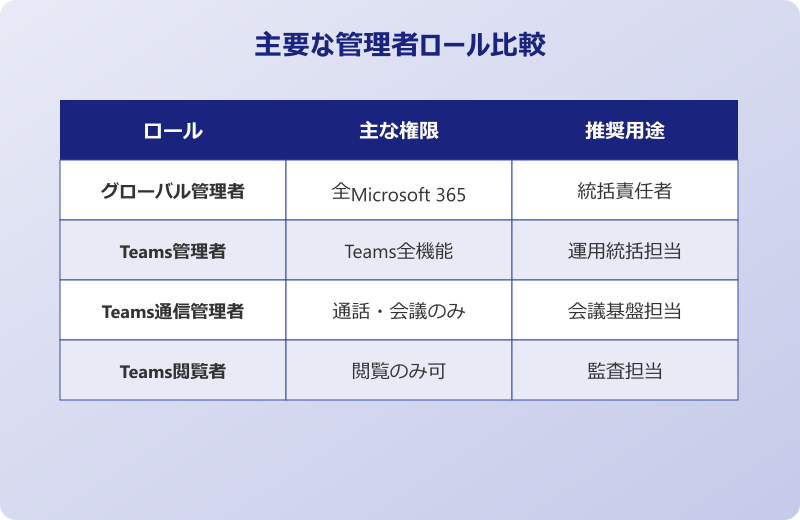 teams管理センター 管理者ロールの種類と使い分け