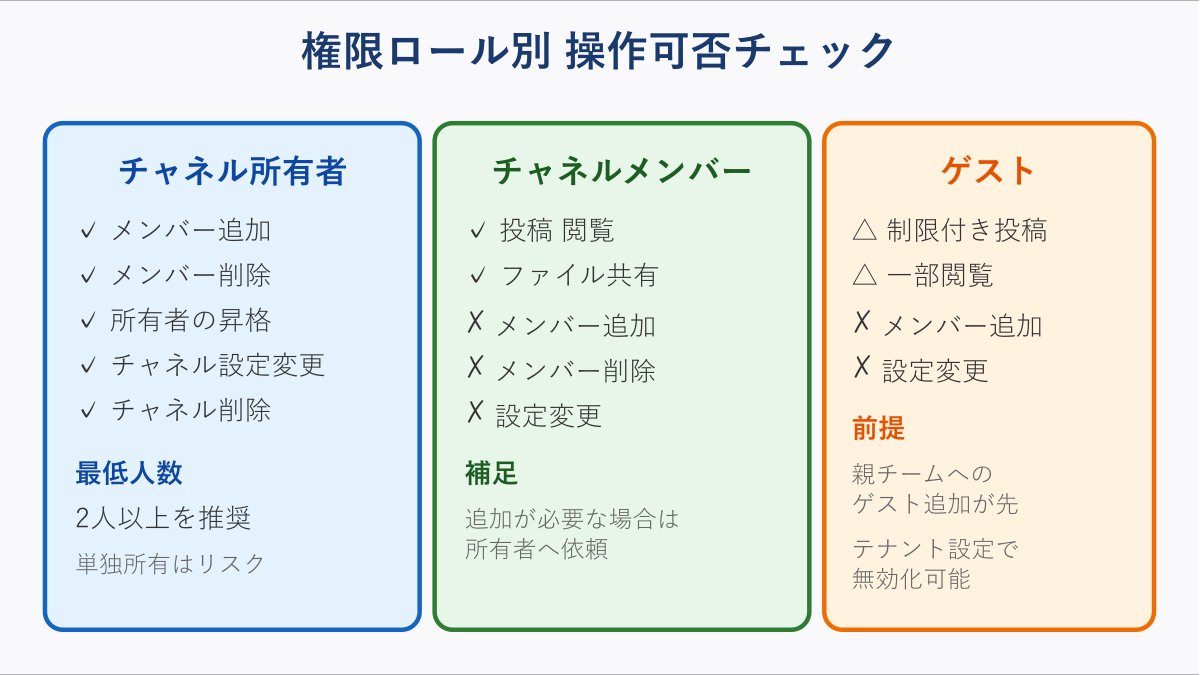 Teamsプライベートチャネル メンバー追加 権限ロール比較