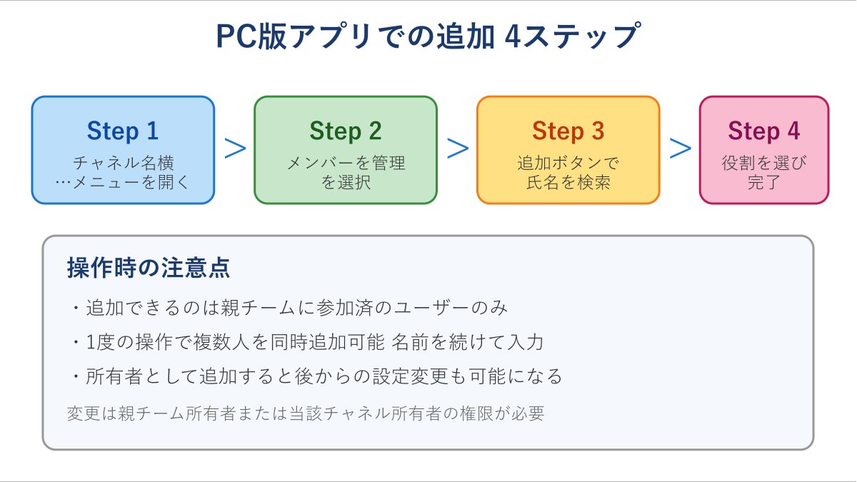 Teamsプライベートチャネル メンバー追加 PC版手順