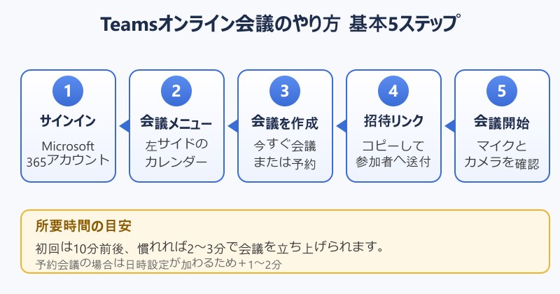 teams オンライン会議 やり方 基本5ステップフロー