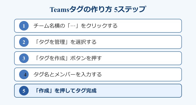 teams タグ 作り方 5ステップの流れ