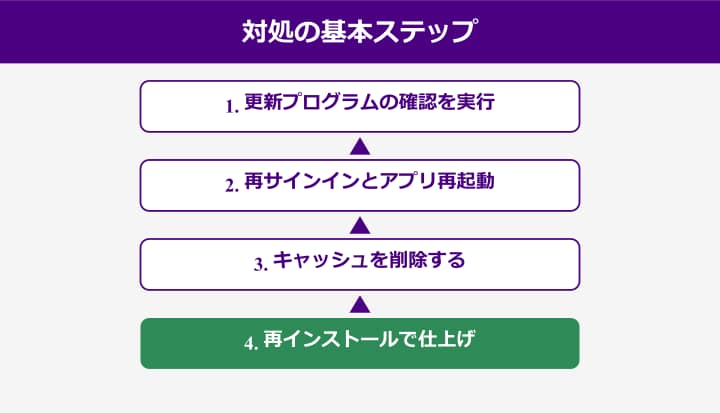 Teams更新が必要ですの対処の基本ステップ