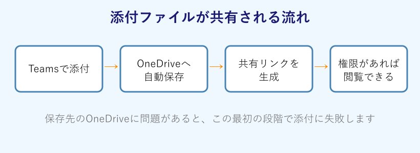 添付ファイル共有の流れ図