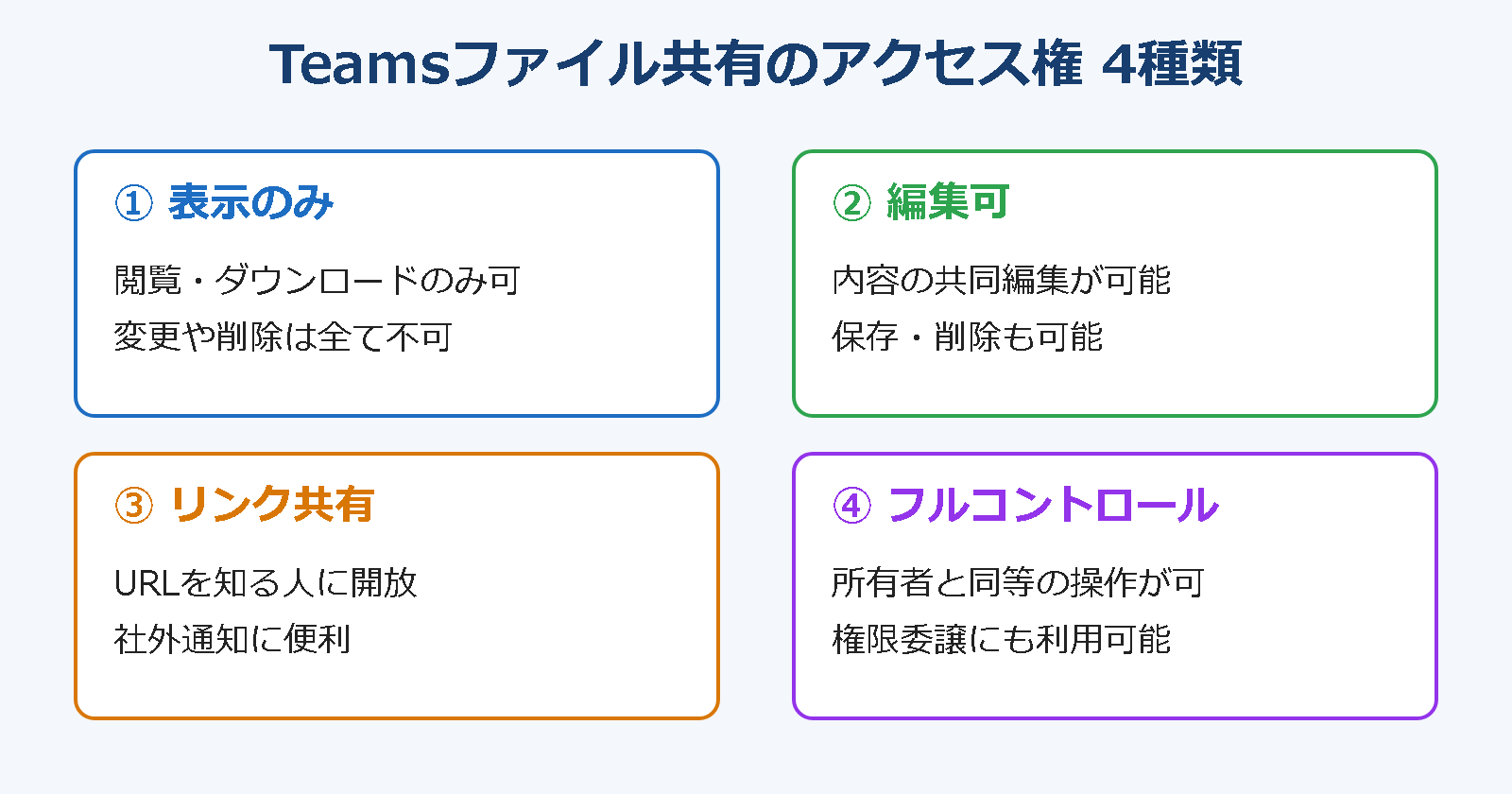 Teamsファイル共有 アクセス権 4種類の比較