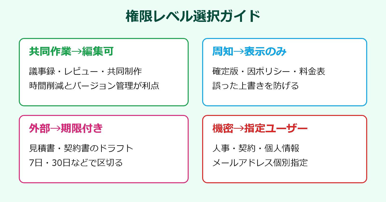 Teamsファイル共有 アクセス権 権限レベル選択ガイド