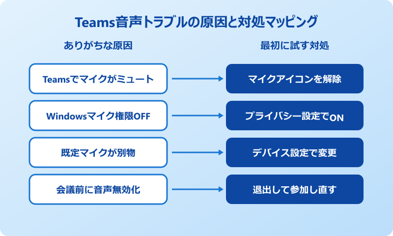 teams 音声 入らない Teamsで音声が入らない時にまず確認すべき4つの原因