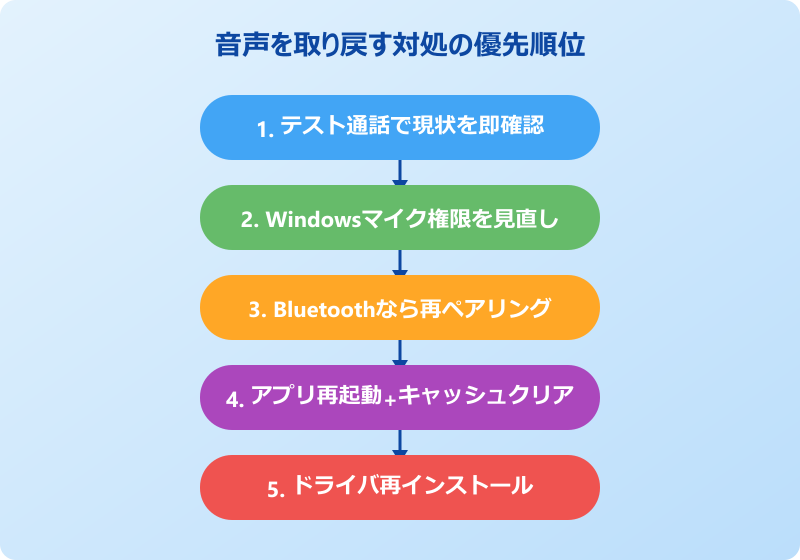 teams 音声 入らない Teamsで音声を取り戻す具体的な対処手順