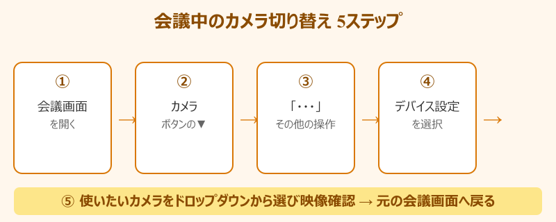 Teams カメラ 設定 どこ 会議中の切替フロー