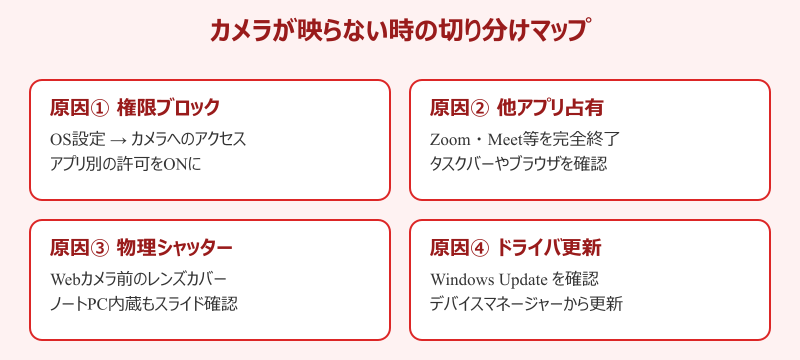 Teams カメラ 設定 どこ 映らない時の切り分けマップ