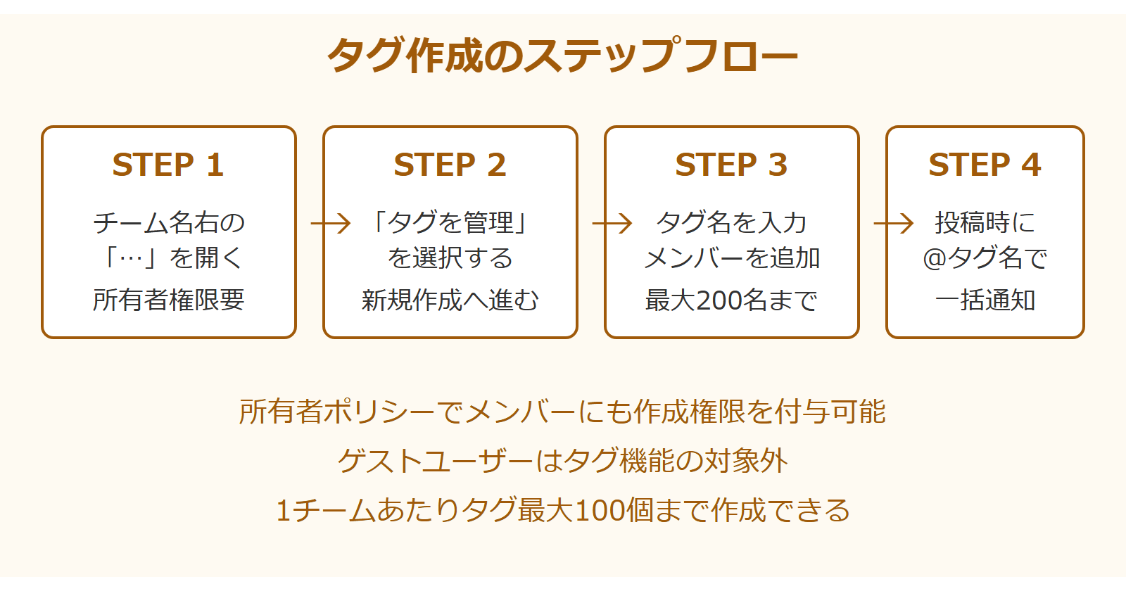 Teamsメンション グループ タグ作成のステップフロー