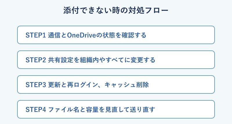 添付できない時の対処手順フロー